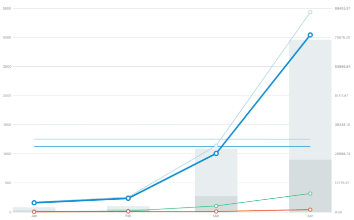 Covid-19 eCommerce Sales Increase