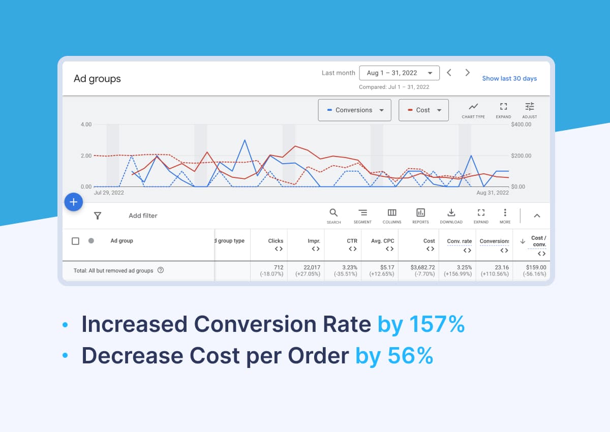 Increased Conversation Rate AdWords Case Study