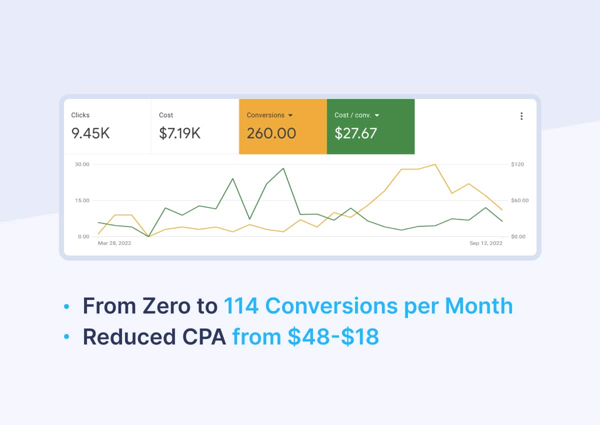 From Zero to 114 Conversations per month AdWords Case Study
