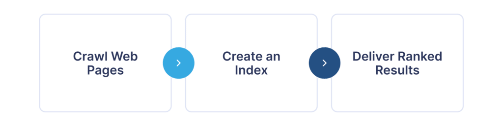 How search engines work to rank pages