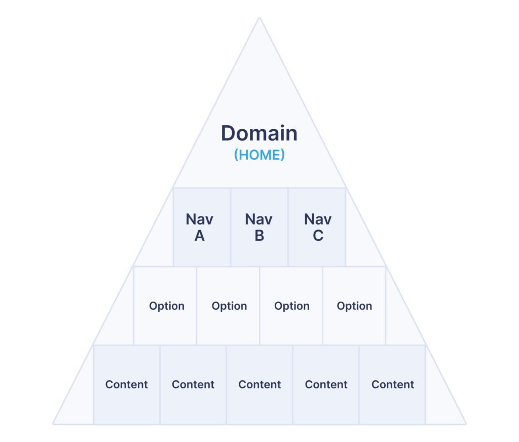 Website structure pyramid for SEO