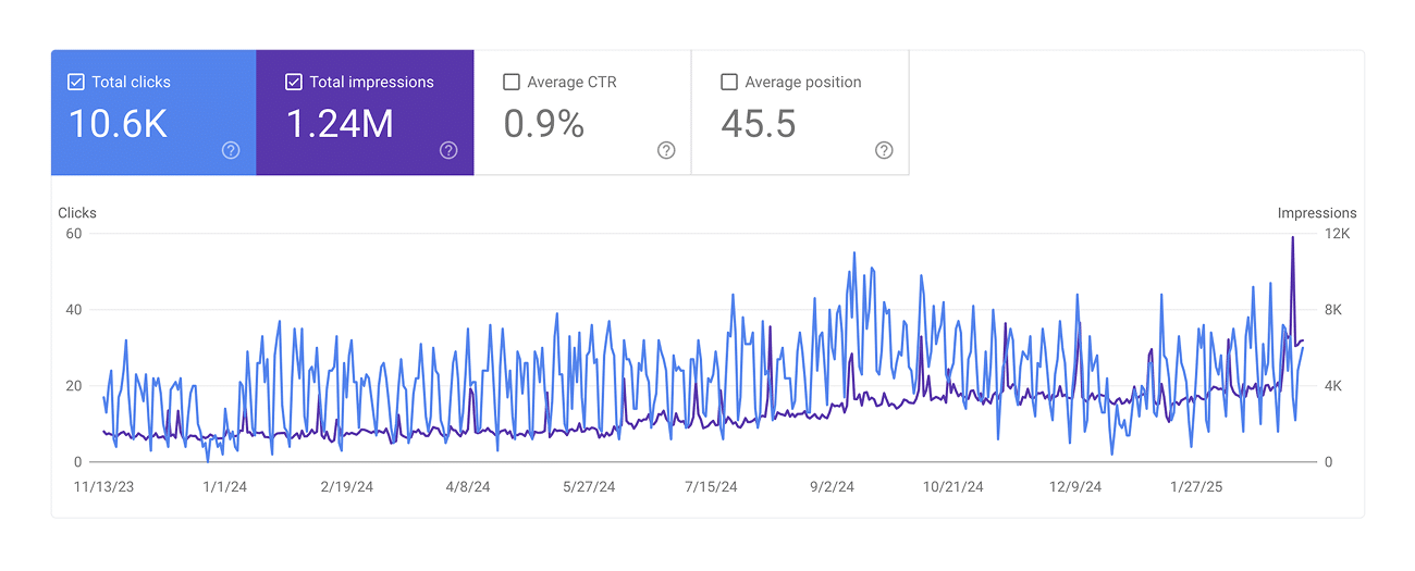 Formero’s Online Success
