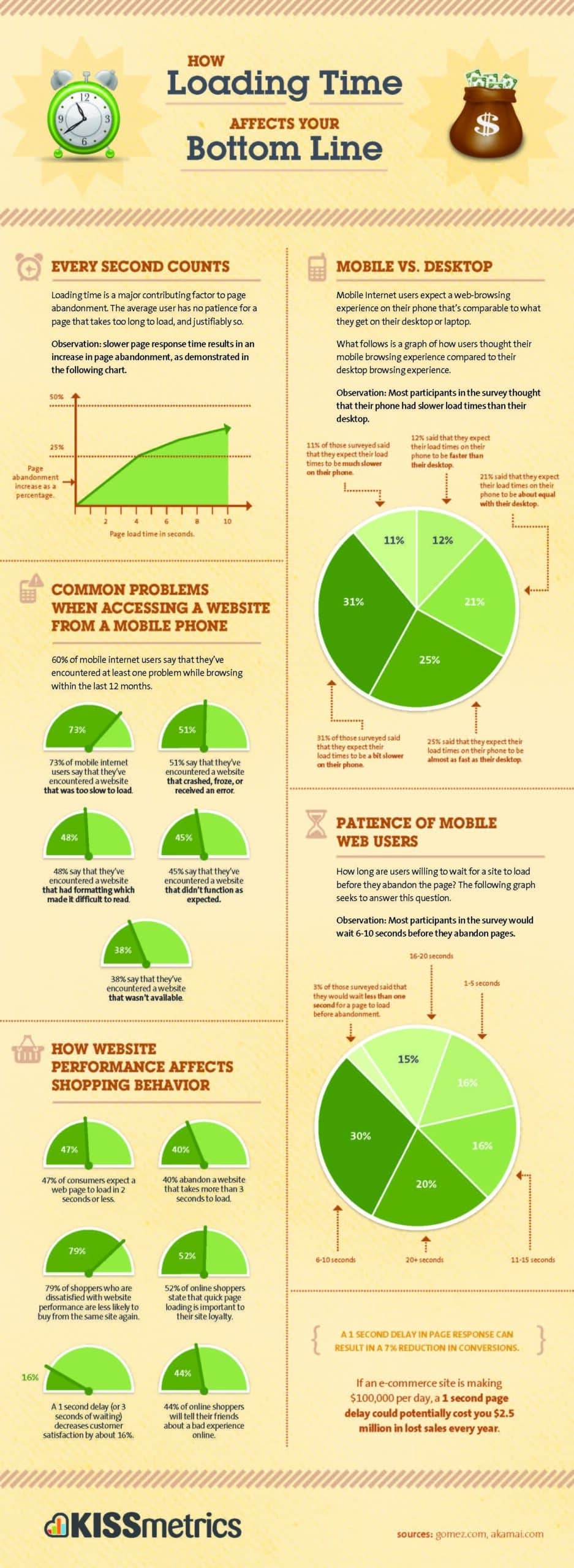 Website Speed: The 3 Second Rule