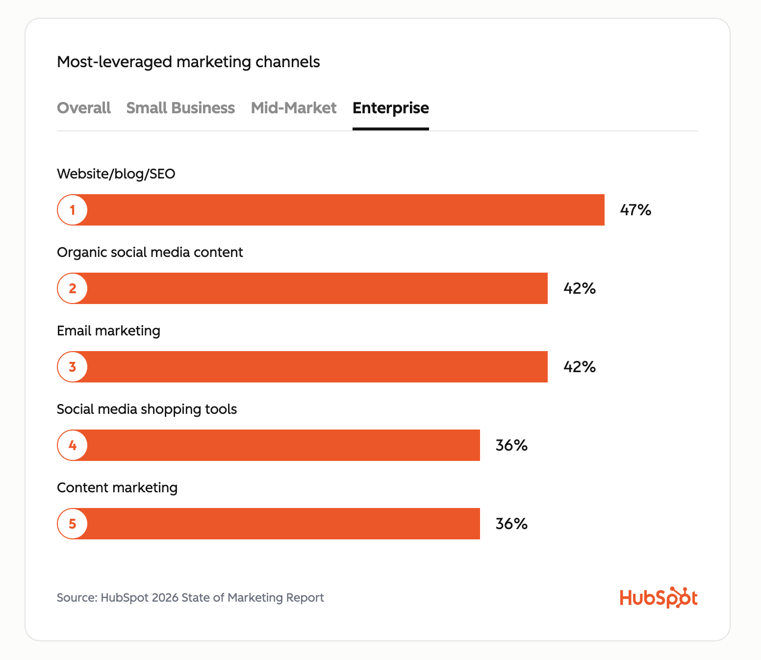 HubSpot 2026 State of Marketing Report chart showing website, blog and SEO as the most-leveraged marketing channel for enterprise at 47 per cent