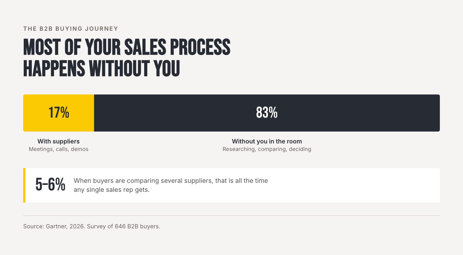 Bar chart showing B2B buyers spend only 17 per cent of the purchase journey meeting suppliers, with 83 per cent happening without supplier involvement