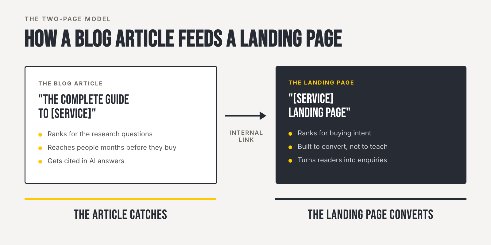 Diagram showing how a blog article attracts research traffic and links through to a landing page that converts