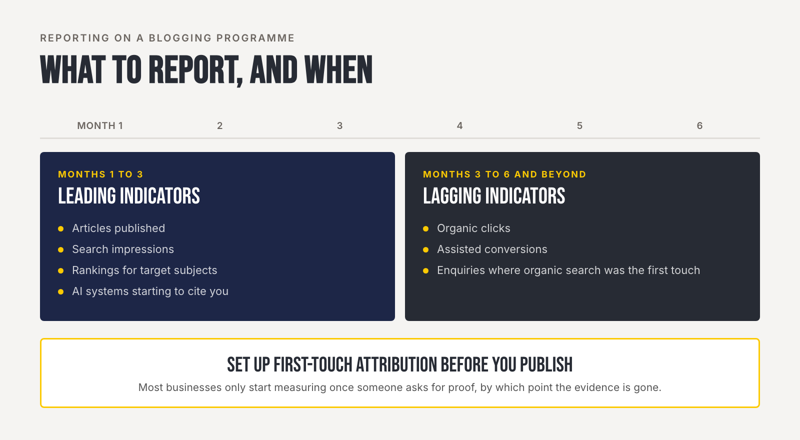 Timeline showing leading indicators to report in months one to three and lagging indicators in months three to six of a blogging programme