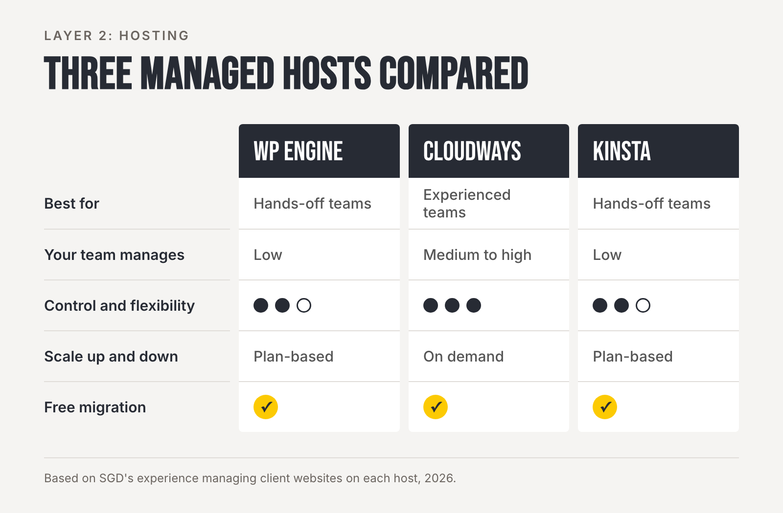 Comparison table of three managed WordPress hosts. WP Engine and Kinsta suit hands-off teams, with low management needed and plan-based scaling. Cloudways suits experienced teams, needs medium to high management, has the most control and scales on demand. All three offer free migration