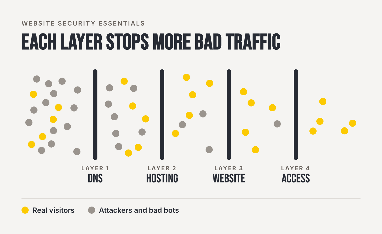 Diagram of four website security layers, DNS, hosting, website and access, shown as walls. Real visitors pass through every layer, while attackers and bad bots thin out at each wall until none are left after the access layer