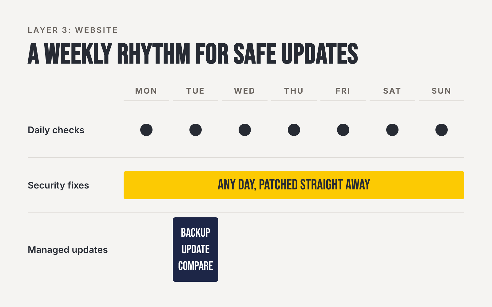 Weekly website update rhythm showing checks for updates every day, security fixes patched straight away on any day, and one managed update window each week that runs backup, update, then a before and after comparison